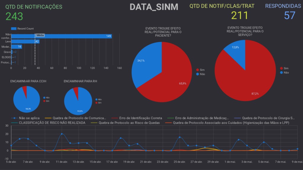 Dashboard Visão Geral